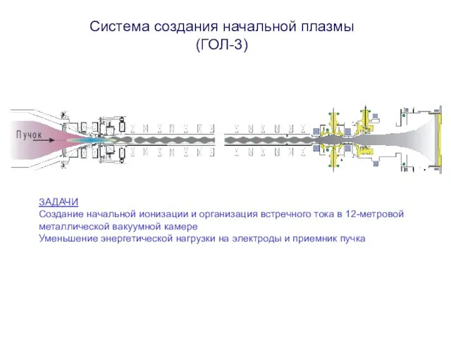 Система создания начальной плазмы (ГОЛ-3) ЗАДАЧИ Создание начальной ионизации и организация встречного