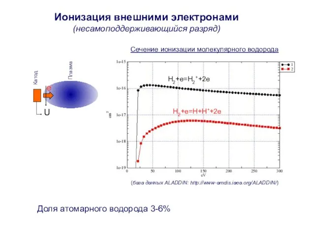 Ионизация внешними электронами (несамоподдерживающийся разряд) Доля атомарного водорода 3-6% Катод e- Плазма