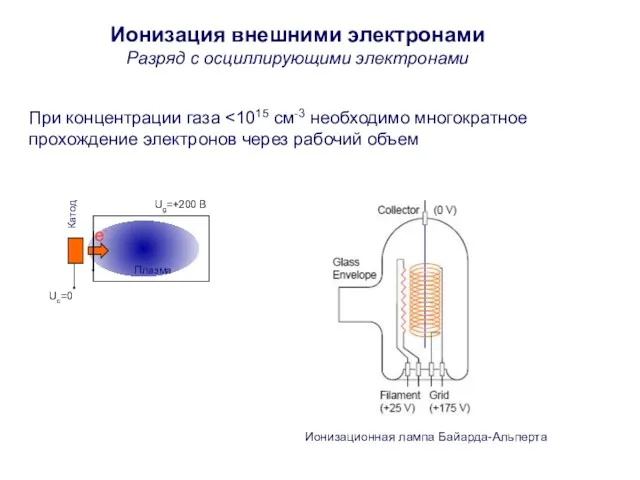 Ионизация внешними электронами Разряд с осциллирующими электронами При концентрации газа Катод e-