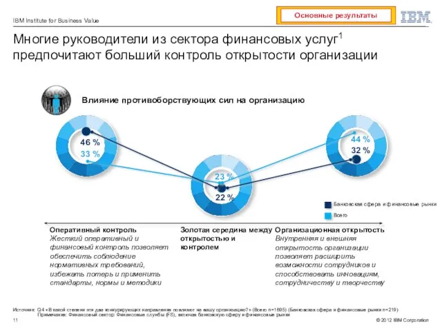 Источник: Q4 «В какой степени эти два конкурирующих направления повлияют на вашу