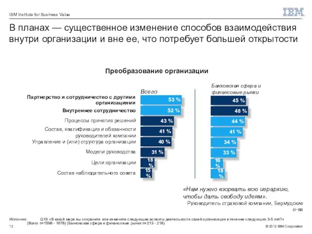 Источник: Q19 «В какой мере вы сохраните или измените следующие аспекты деятельности