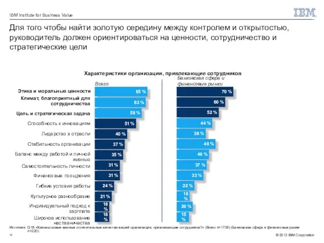 Источник: Q18 «Каковы самые важные отличительные качества вашей организации, привлекающие сотрудников?» (Всего