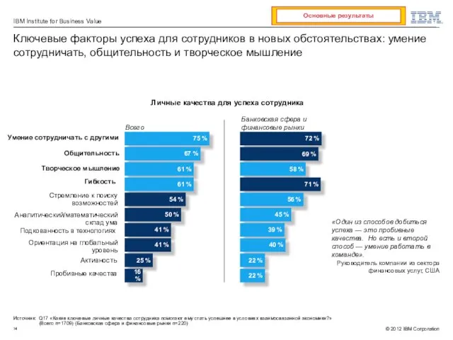 Источник: Q17 «Какие ключевые личные качества сотрудника помогают ему стать успешнее в