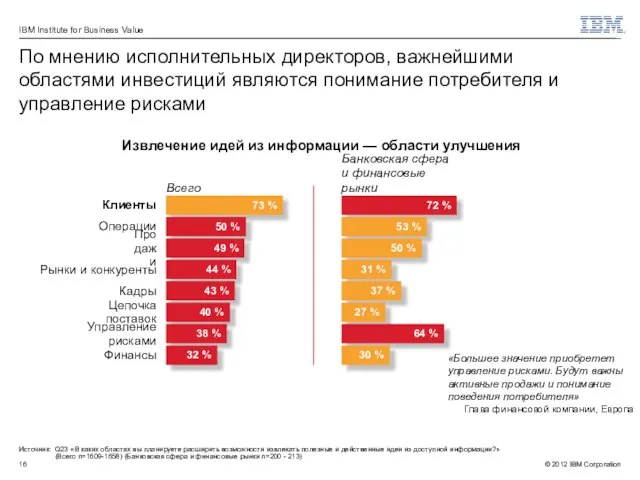 Извлечение идей из информации — области улучшения Источник: Q23 «В каких областях