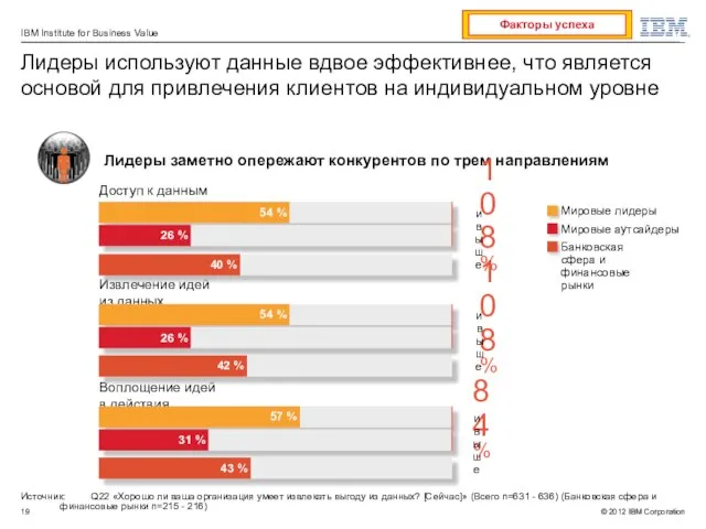 Источник: Q22 «Хорошо ли ваша организация умеет извлекать выгоду из данных? [Сейчас]»