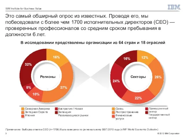 Примечание: Выборка ответов CEO (n=1709) была взвешена по региональному ВВП 2010 года