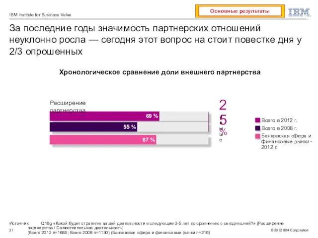 Источник: Q16g «Какой будет стратегия вашей деятельности в следующие 3-5 лет по