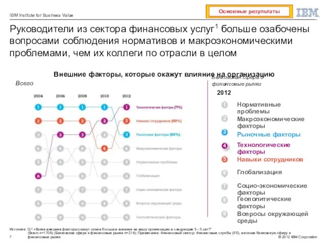 Источник: Q1 «Какие внешние факторы окажут самое большое влияние на вашу организацию