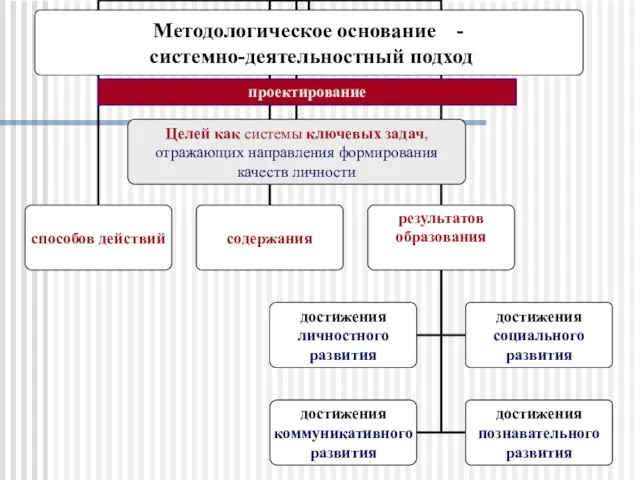 проектирование