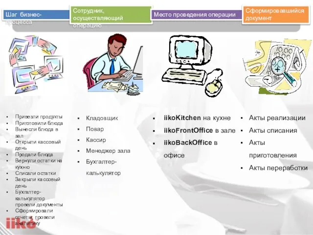 Шаг бизнес-процесса Сотрудник, осуществляющий операцию Место проведения операции Сформировавшийся документ Кладовщик Повар