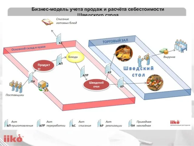 Бизнес-модель учета продаж и расчёта себестоимости Шведского стола