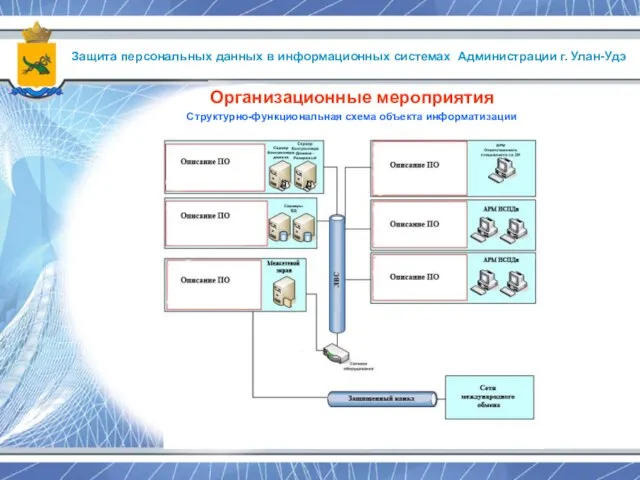 Защита персональных данных в информационных системах Администрации г. Улан-Удэ Организационные мероприятия Структурно-функциональная схема объекта информатизации