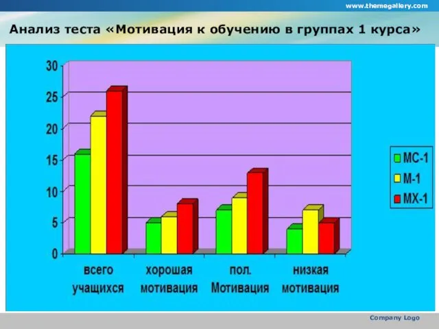 Анализ теста «Мотивация к обучению в группах 1 курса» www.themegallery.com Company Logo