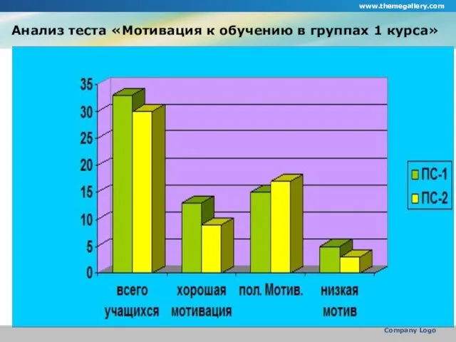 Анализ теста «Мотивация к обучению в группах 1 курса» www.themegallery.com Company Logo