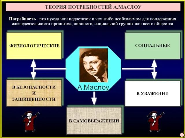 ТЕОРИЯ ПОТРЕБНОСТЕЙ А.МАСЛОУ А.Маслоу ФИЗИОЛОГИЧЕСКИЕ В БЕЗОПАСНОСТИ И ЗАЩИЩЕННОСТИ В УВАЖЕНИИ СОЦИАЛЬНЫЕ