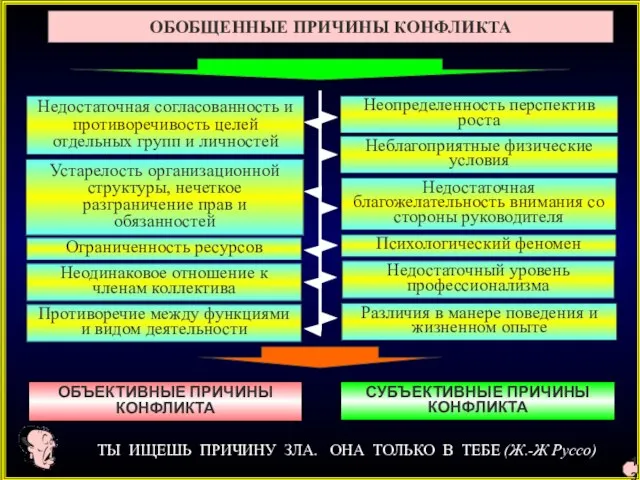 ОБОБЩЕННЫЕ ПРИЧИНЫ КОНФЛИКТА Недостаточная согласованность и противоречивость целей отдельных групп и личностей