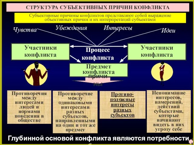 СТРУКТУРА СУБЪЕКТИВНЫХ ПРИЧИН КОНФЛИКТА Предмет конфликта Чувства Убеждения Идеи Интересы Процесс конфликта