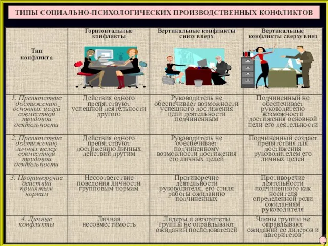 ТИПЫ СОЦИАЛЬНО-ПСИХОЛОГИЧЕСКИХ ПРОИЗВОДСТВЕННЫХ КОНФЛИКТОВ 17