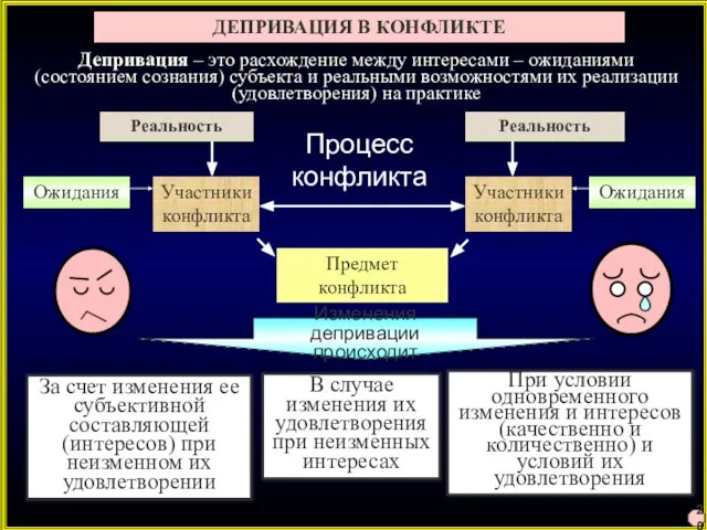 ДЕПРИВАЦИЯ В КОНФЛИКТЕ Реальность Реальность Депривация – это расхождение между интересами –