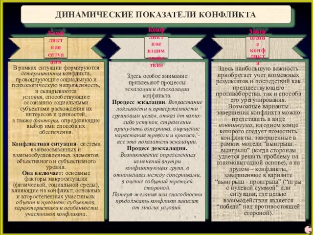 ДИНАМИЧЕСКИЕ ПОКАЗАТЕЛИ КОНФЛИКТА 23