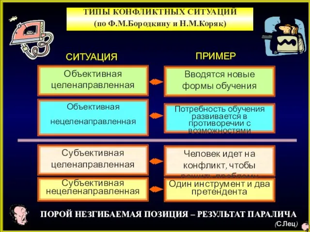 Объективная целенаправленная Вводятся новые формы обучения Объективная нецеленаправленная Потребность обучения развивается в