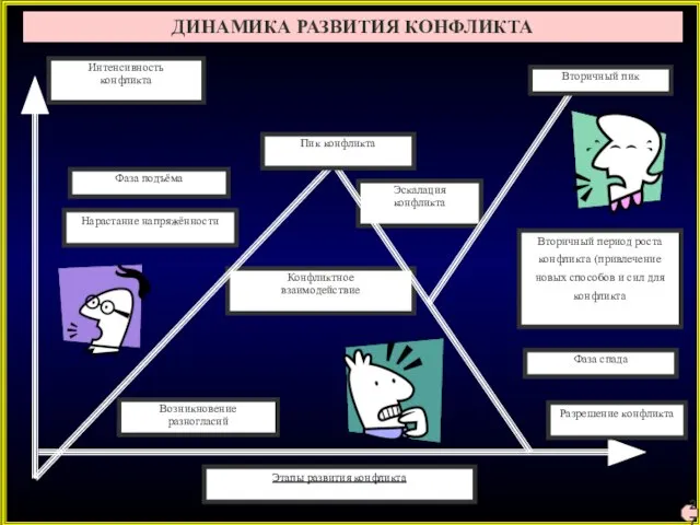 Нарастание напряжённости Вторичный период роста конфликта (привлечение новых способов и сил для