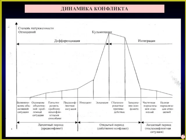 ДИНАМИКА КОНФЛИКТА 31