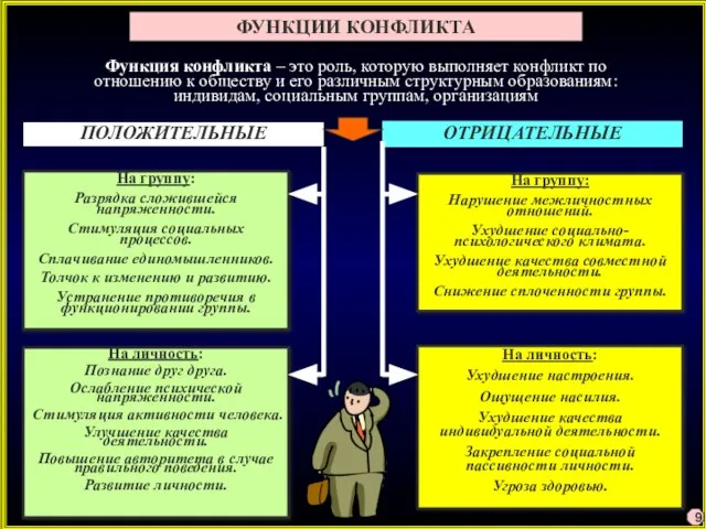 ФУНКЦИИ КОНФЛИКТА На группу: Разрядка сложившейся напряженности. Стимуляция социальных процессов. Сплачивание единомышленников.