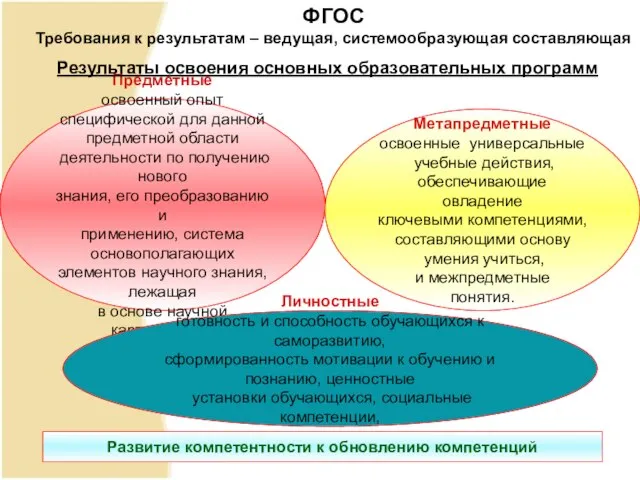 Предметные освоенный опыт специфической для данной предметной области деятельности по получению нового