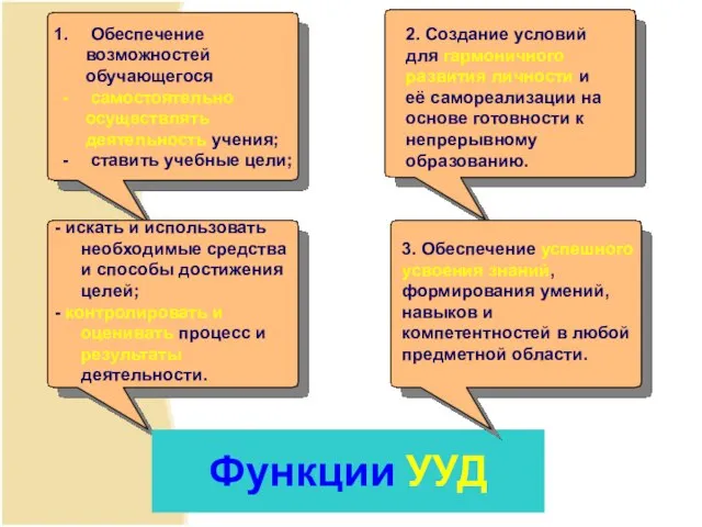 Функции УУД Обеспечение возможностей обучающегося самостоятельно осуществлять деятельность учения; ставить учебные цели;