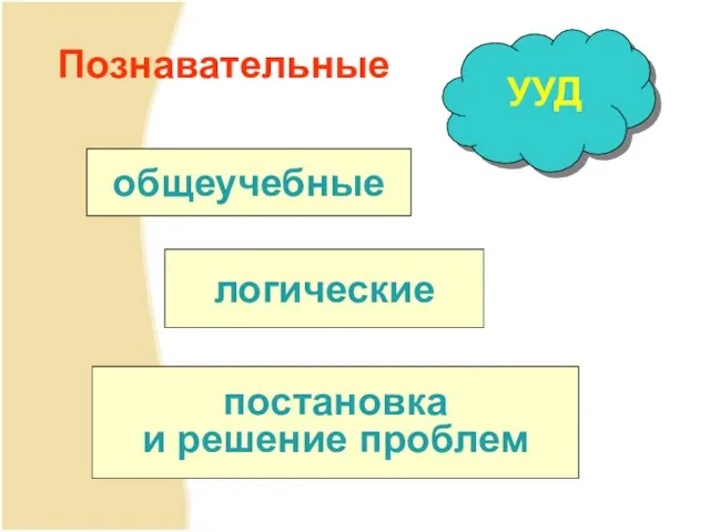 Познавательные общеучебные логические постановка и решение проблем УУД