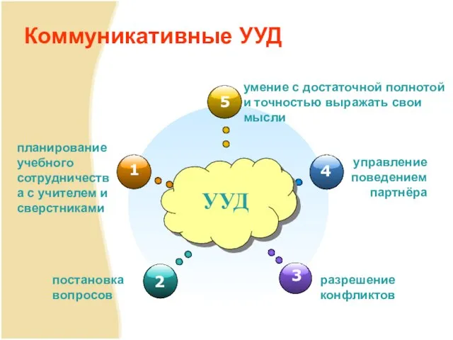 умение с достаточной полнотой и точностью выражать свои мысли планирование учебного сотрудничества