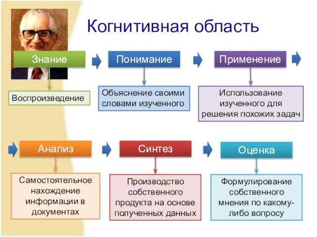 Когнитивная область Знание Понимание Применение Анализ Синтез Оценка Воспроизведение Объяснение своими словами