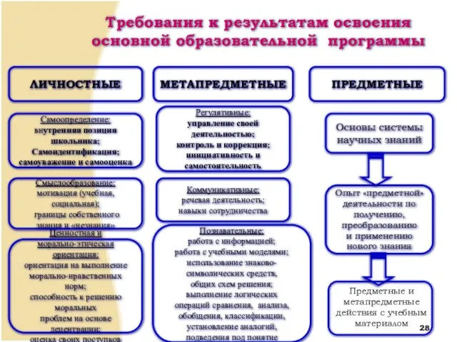 ЛИЧНОСТНЫЕ МЕТАПРЕДМЕТНЫЕ ПРЕДМЕТНЫЕ Самоопределение: внутренняя позиция школьника; Самоидентификация; самоуважение и самооценка Смыслообразование: