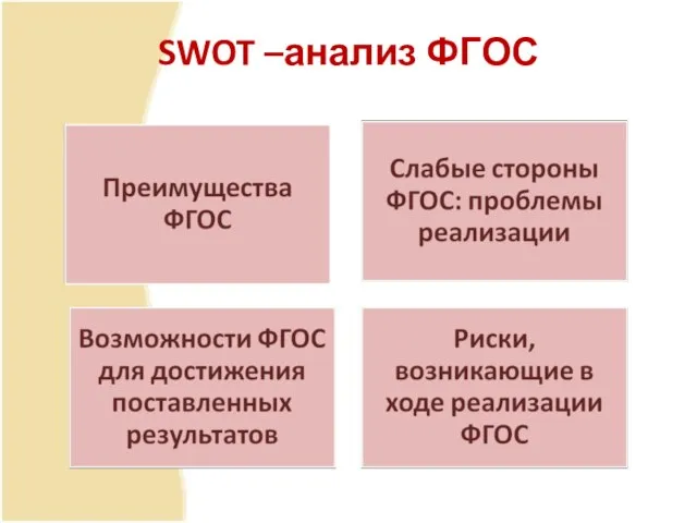 SWOT –анализ ФГОС