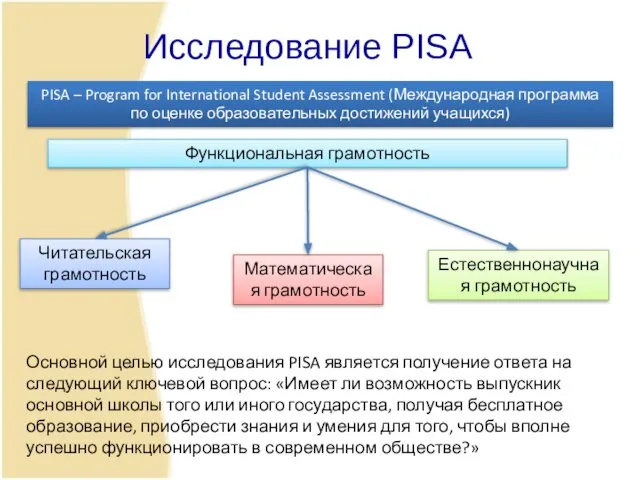 Исследование PISA Функциональная грамотность Читательская грамотность Математическая грамотность Естественнонаучная грамотность Основной целью