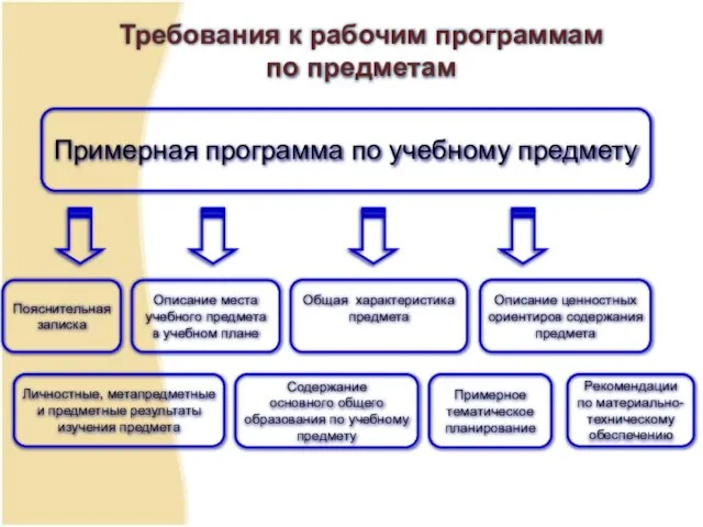 Описание ценностных ориентиров содержания предмета Общая характеристика предмета Примерная программа по учебному