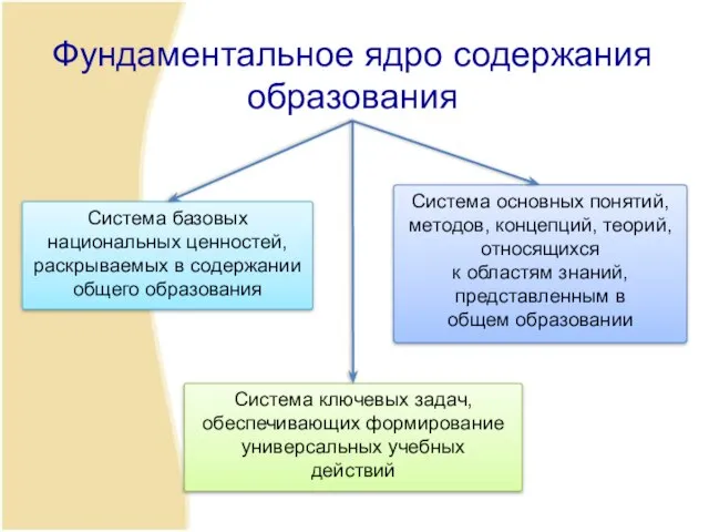 Фундаментальное ядро содержания образования Система базовых национальных ценностей, раскрываемых в содержании общего