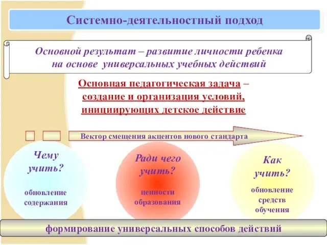 Основная педагогическая задача – создание и организация условий, инициирующих детское действие Как