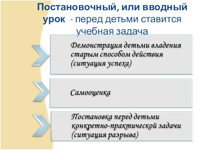 Постановочный, или вводный урок - перед детьми ставится учебная задача