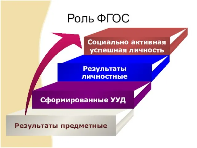 Роль ФГОС