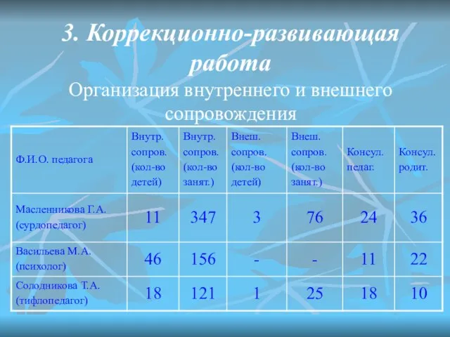 3. Коррекционно-развивающая работа Организация внутреннего и внешнего сопровождения