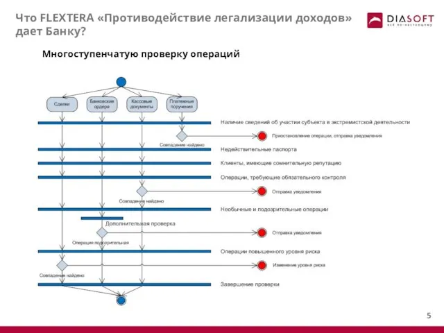 Что FLEXTERA «Противодействие легализации доходов» дает Банку? Многоступенчатую проверку операций