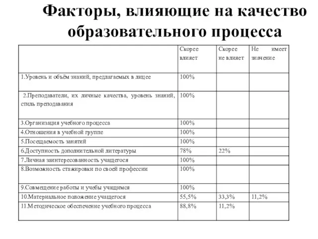 Факторы, влияющие на качество образовательного процесса