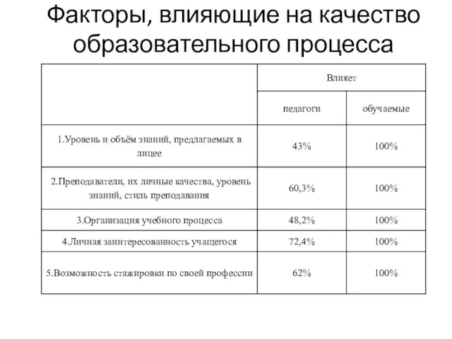 Факторы, влияющие на качество образовательного процесса