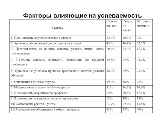 Факторы влияющие на успеваемость