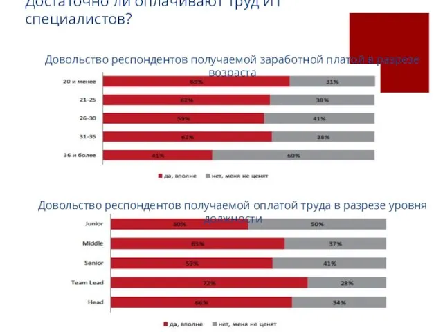 Достаточно ли оплачивают труд ИТ специалистов? Довольство респондентов получаемой заработной платой в