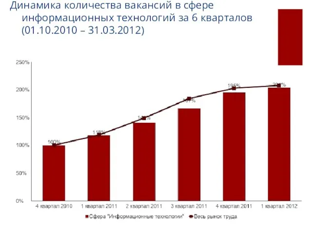 Динамика количества вакансий в сфере информационных технологий за 6 кварталов (01.10.2010 – 31.03.2012)