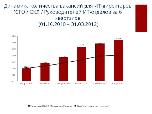 Динамика количества вакансий для ИТ-директоров (CTO / CIO) / Руководителей ИТ-отделов за