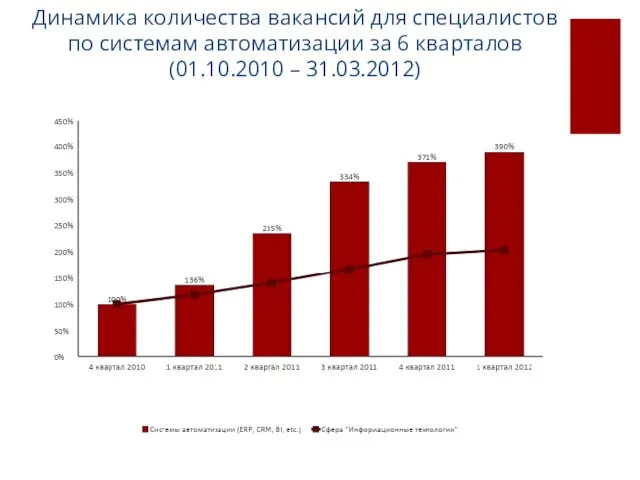 Динамика количества вакансий для специалистов по системам автоматизации за 6 кварталов (01.10.2010 – 31.03.2012)